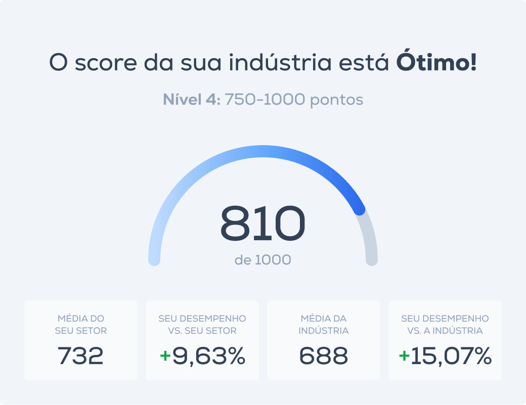 Score Ranking Nacional Indústria 4.0